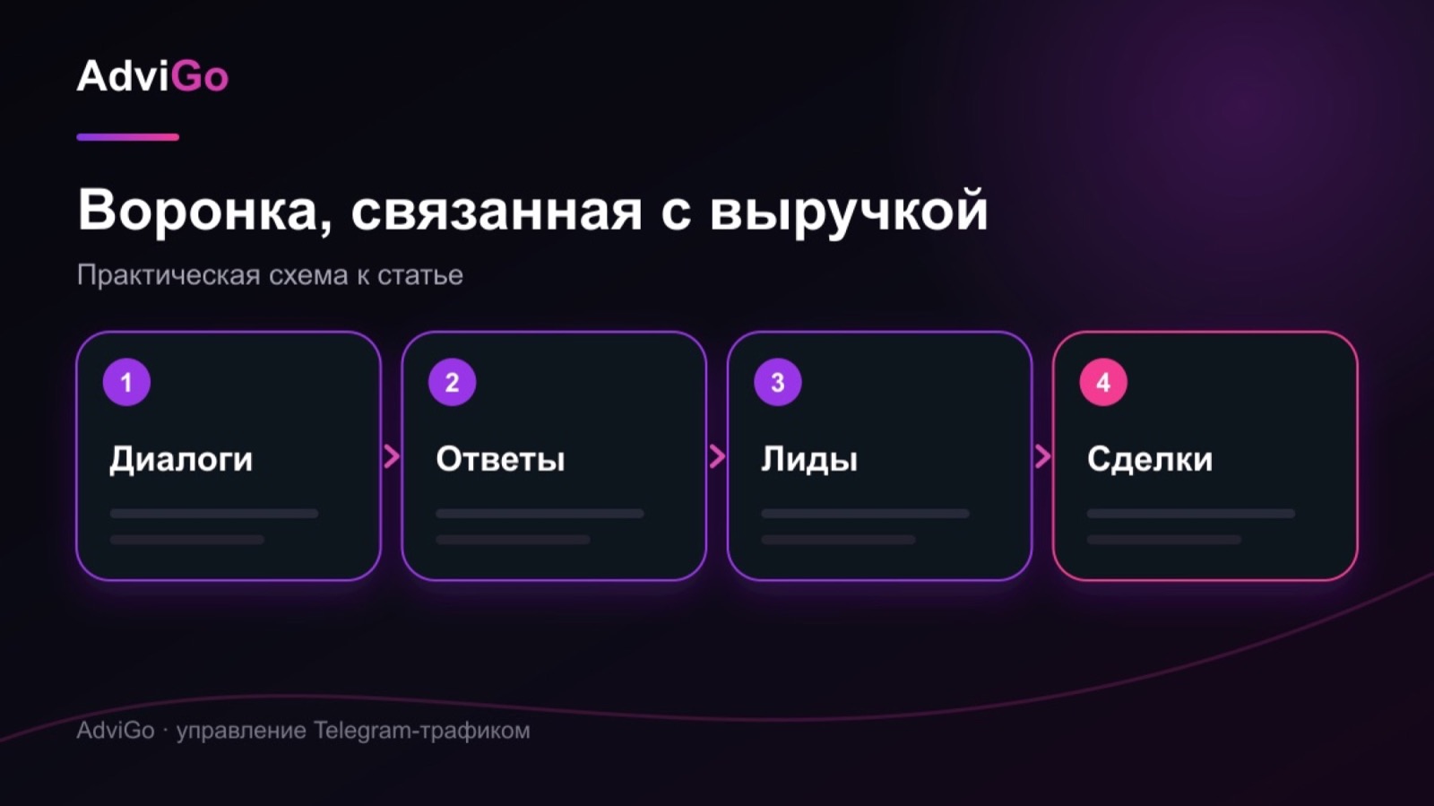 Иллюстрация к статье «Конверсия, которая считает деньги: как связать Telegram-рассылку со сделками»