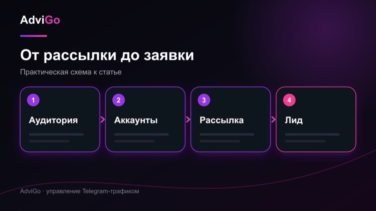 Схема: Telegram-рассылка, которая приводит заявки: собираем систему от первого сообщения до продажи